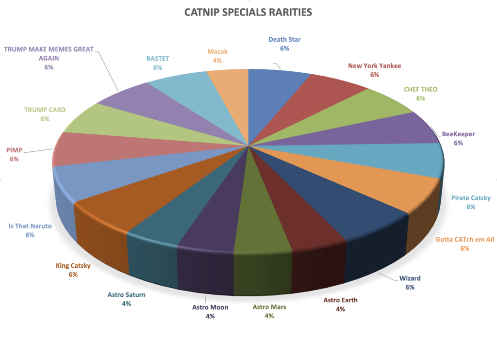 Catnip NFT Full Body NFT Rarities