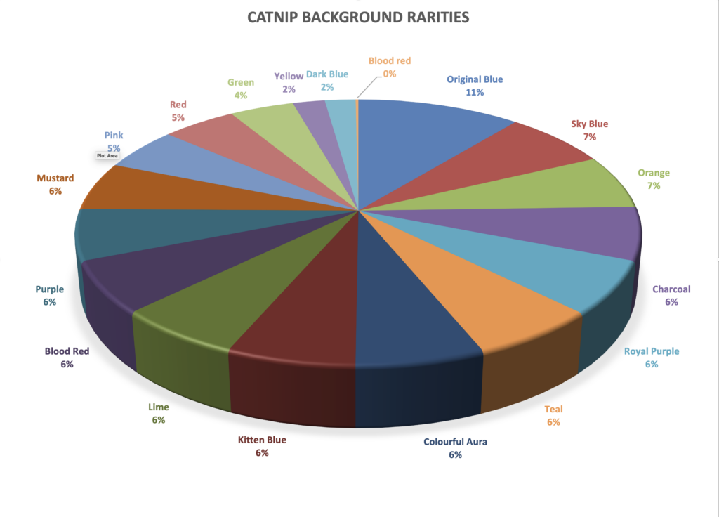 Catnip NFT Background Rarities